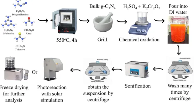 Figure 4: Illustration of photocatalyst synthesis process