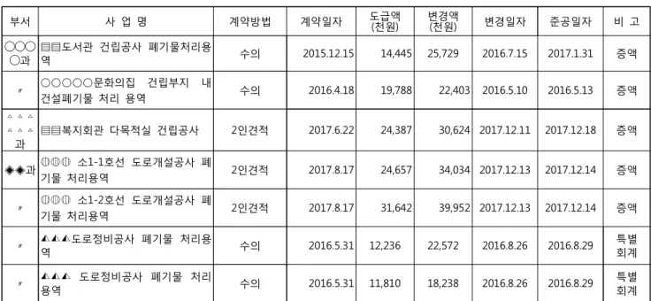 [표  1]  설계변경(증액)  현황