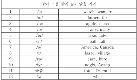 표 영어 모음 글자 의 발음 가지 김성억