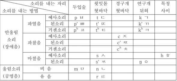 표 자음 체계와 한글의 대응표 허 웅