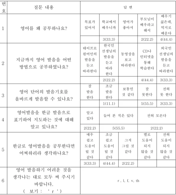 표 사전 기초 조사 설문 및 응답 박영만