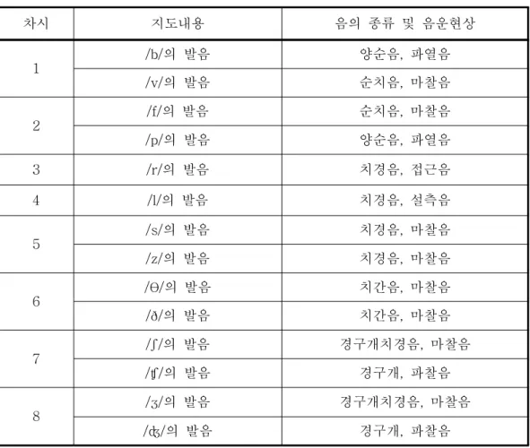 표 차시별 지도 내용 황효경