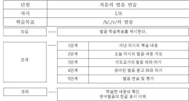 표 발음 지도 교수 학습 모형 황효경