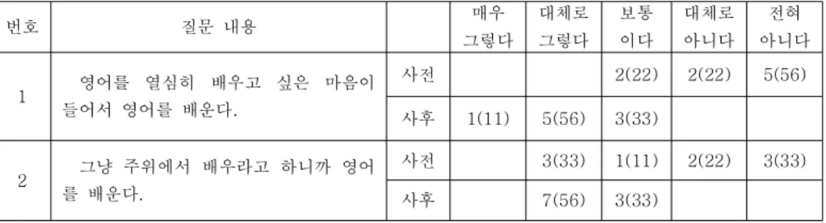표 영어 발음 학습의 동기에 관한 설문지 결과[7]
