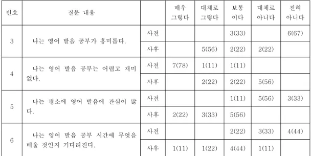 표 영어 발음 학습 태도에 관한 설문지 결과[8]