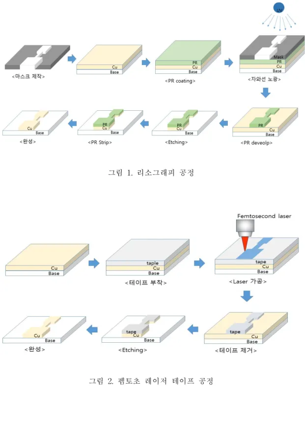 그림 1. 리소그래피 공정