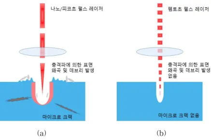 그림 3. 나노초와 펨토초 레이저 펄스 가공 특성 비교 모식도, (a) 나노초 레이저 펄스, (b) 펨토초 레이저 펄스
