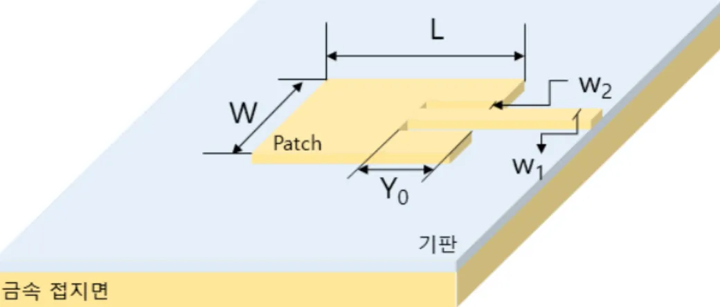 그림 5. 인셋구조의 마이크로스트립 안테나 개념도