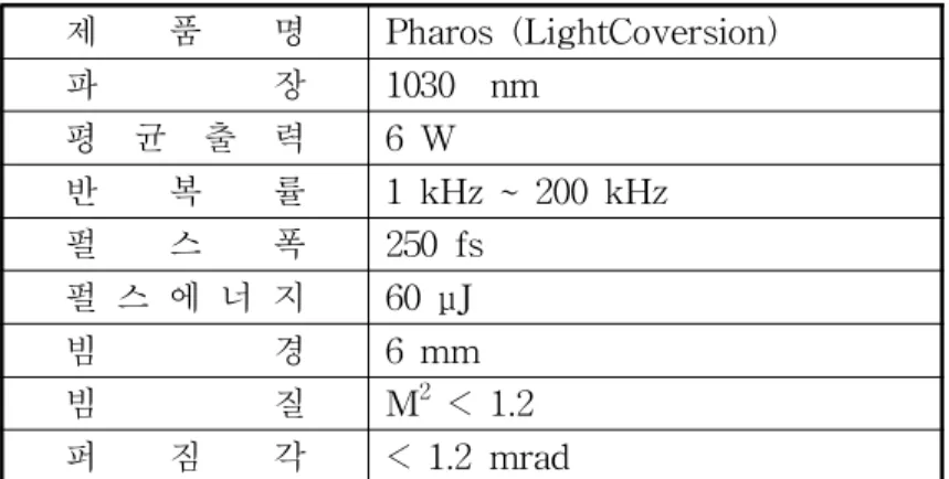 표 2. 실험에 사용된 펨토초 레이저 사양