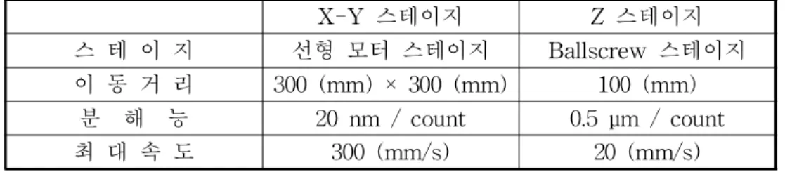 표 3. 실험에 사용한 펨토초 레이저 가공 시스템 스테이지 사양