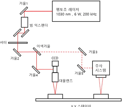 그림 7. 실험에 사용한 펨토초 레이저 모식도