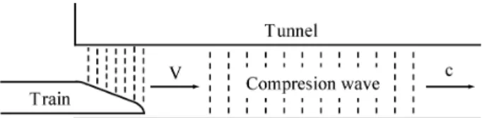 Fig.  1-1  Compression  wave  in  underground  tunnel  by  piston  effect.