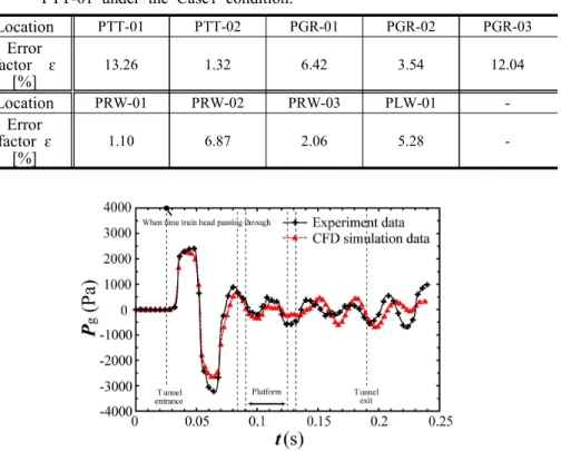 Table  2-2  Error  factor  of  maximum  change  of  pressure  time  at  measuring  point  PTT-01  under  the  Case1  condition.