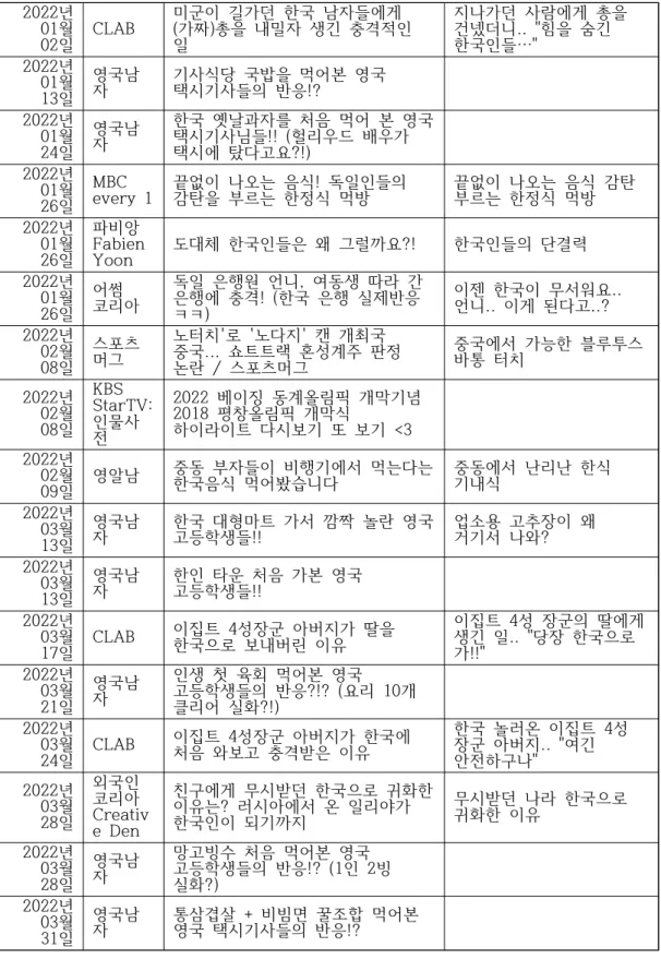 [표 Ⅰ-1] 유튜브 인기 급상승 순위에 진입한 국뽕 콘텐츠 목록