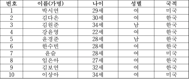 [표 Ⅰ-2] 면담자 목록