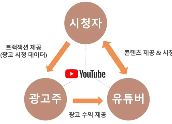[그림 Ⅲ-2] 유튜브 플랫폼의 수익구조 (YouTube Creators 참조) 
