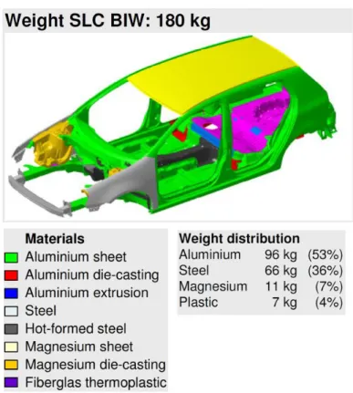 Figure 1.1 The EU FP6–project super-light car from multiple materials 