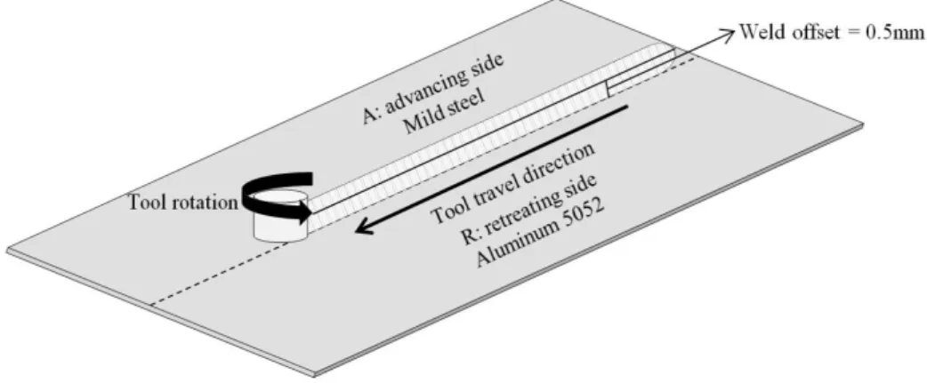 Figure 2.2 Schematic representation of experiment  Table 2.5 Process parameters and Energy input  Tool rotation 