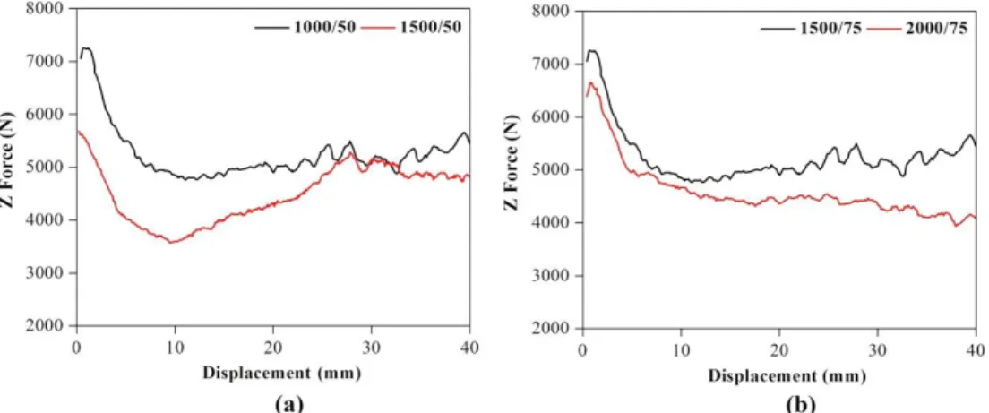 Figure 2.3. Z force response for travel speed of (a) 50 mm/min and (b) 75 mm/min. 