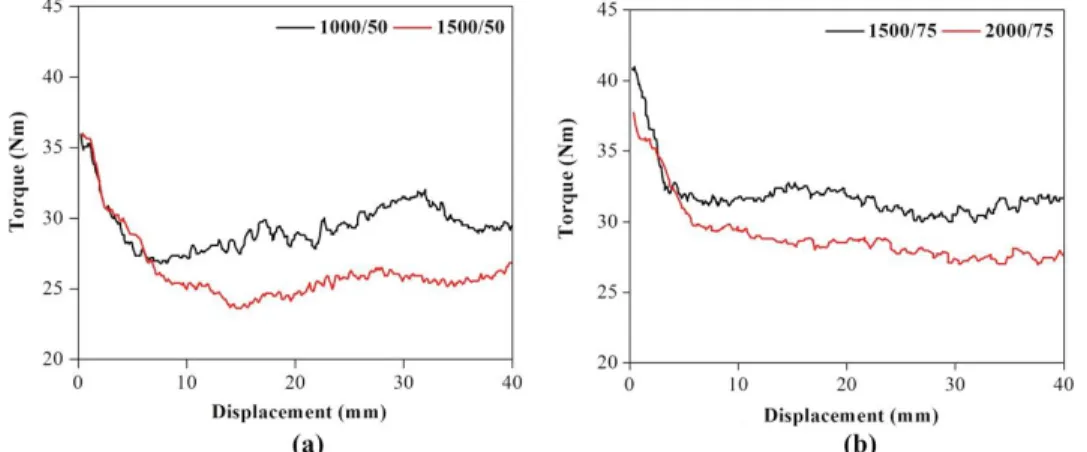 Figure 2.4 Torque response for travel speed of (a) 50 mm/min and (b) 75 mm/min 