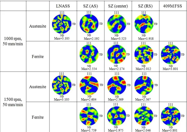 Figure 2.15 Pole figures of the 1000/50 and 1500/50 combinations at the regions marked as SZ  (AS), SZ (RS) and SZ (center) in Fig