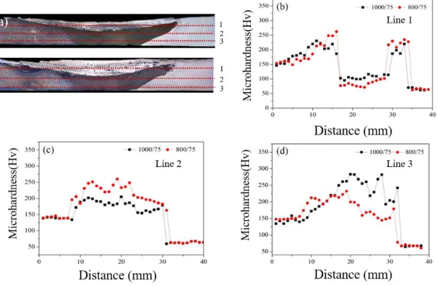Figure 2.18 Vickers microhardness results of weld cross sections for 800/75 and 1000/75  parameters along line 1(b), 2 (c) &amp; 3 (d) 