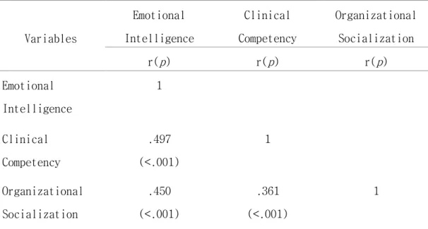 Table 4. Correlations among Emotional Intelligence, Clinical Competency  and Organizational Socialization 
