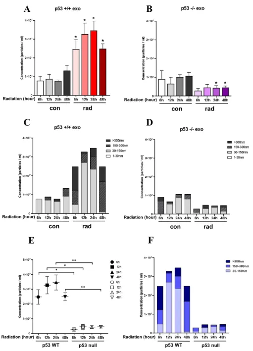 Figure  3. Time-dependent  measurement  and  identification  of  the  difference  in  exosome size and release amount determined by the p53 gene in liver cancer cells.