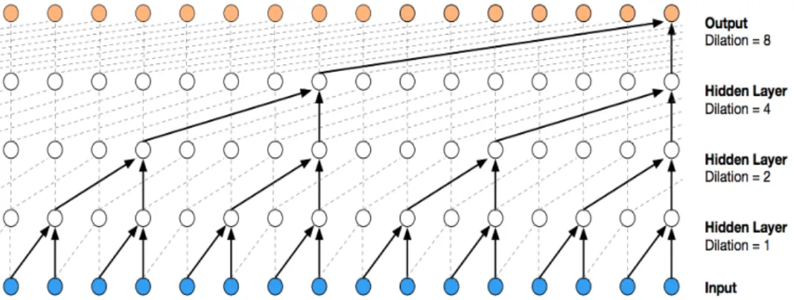 그림 2.3: Causal dilated convolution의 시각화(Visualization)