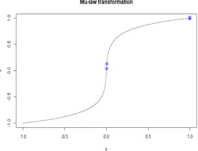 그림 2.4: µ-law transformation 결과로 얻어지는 비선형 함수. 파란색 점은 각각 x t = 32, 128, 32600, 32696을 32768을 나누어서 표준화 한 값에 대한 함수값을 나타낸다.