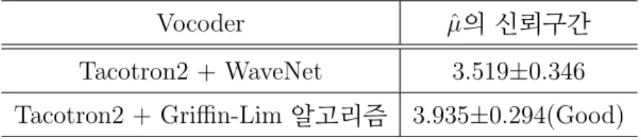 표 3.1: Griffin-Lim 알고리즘과 WaveNet vocoder의 MOS 점수 추정 결과 이 같은 결과는 데이터의 불완전함으로 인해서 신경망 기반의 vocoder가 잘