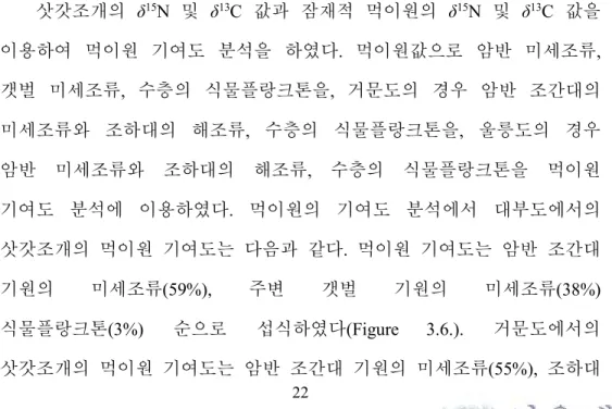 Figure  3.5.).  질소  안정동위원소분포비의  경우  서식지간  뚜렷한  차이를 
