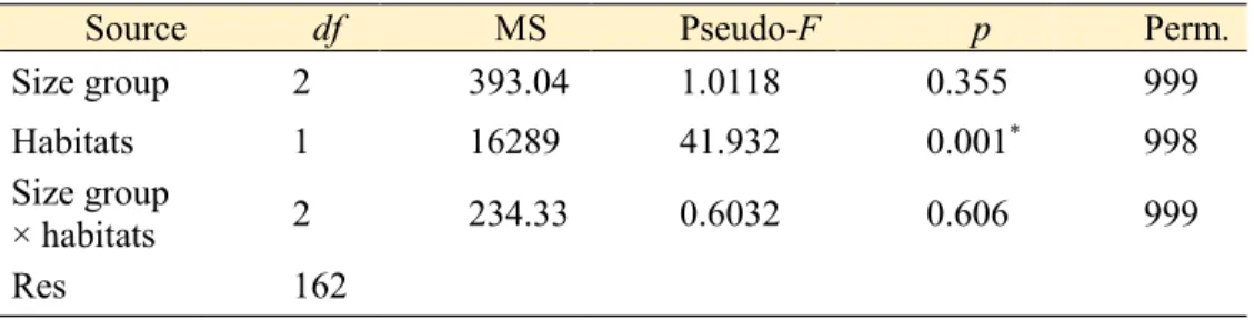 Table 3.1. Results on the difference in the isotope values of limpets between size  groups and habitats using PERMANOVA