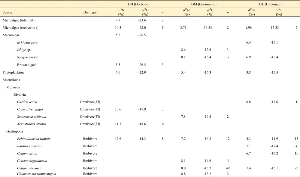 Table 3.2. Stable nitrogen and carbon isotopic values (δ 15 N and δ 13 C) of food sources such as microalgae (tidal flat), microalgae (rocky shore), macroalgae,  phytoplankton, and macrofauna