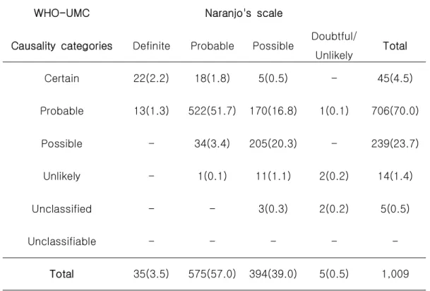 Table  1.  Distribution  of  1,009  cases  with  adverse  drug  reactions  according  to  WHO-UMC  causality  categories  and  Naranjo's  scale