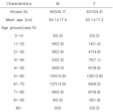 Table  2.  Demographic  data  of  the  study  subjects