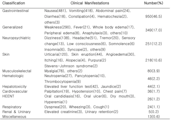 Table  3.  The  frequency  of  ADR  reports  according  to  symptoms