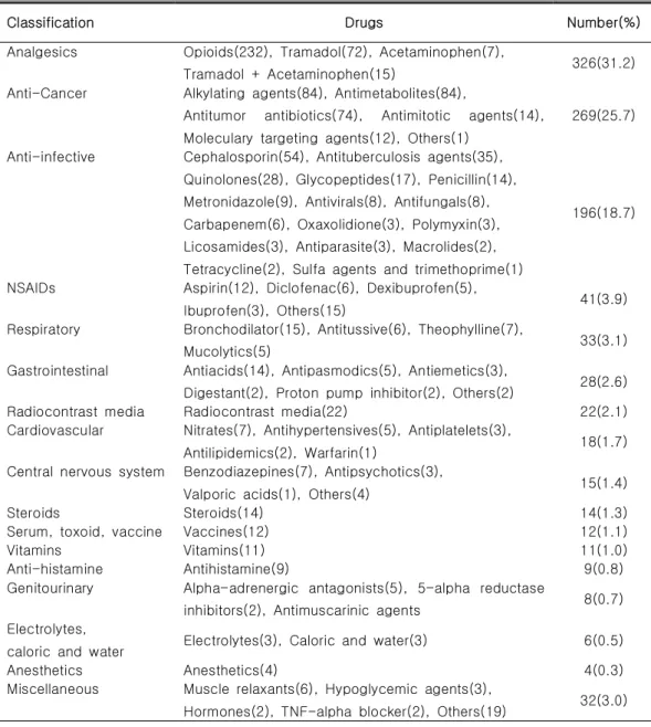 Table  4.  The  frequency  of  ADR  reports  according  to  causative  drugs 