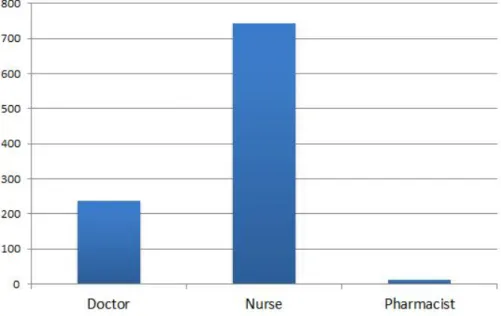 Fig  2.  The  Frequency  of  ADR  reports  according  to  occupation