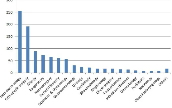 Fig  3.  The  Frequency  of  ADR  reports  according  to  medical  departments