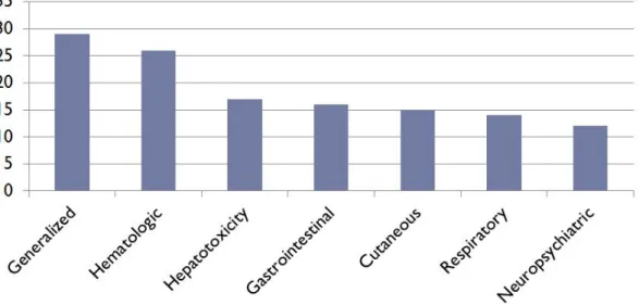 Fig  4.  The  Frequency  of  serious  adverse  event  according  to  symptoms