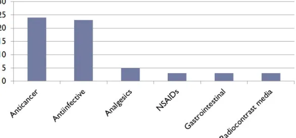 Fig  5.  The  Frequency  of  serious  adverse  event  according  to  causative  drugs