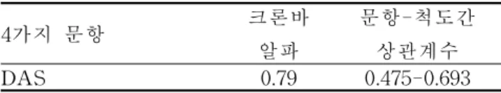 표 2.DAS신뢰도