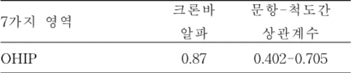 표 4.OHIP-14신뢰도