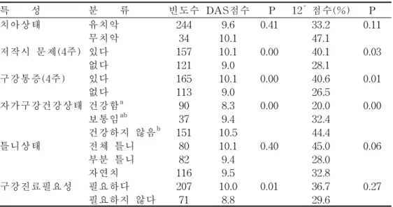 표 9.주관적 구강건강상태와 구강진료불안 분석결과