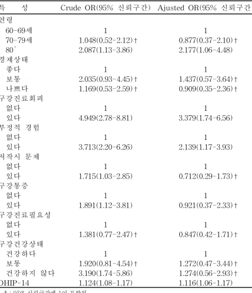표 11.구강진료불안의 승산비