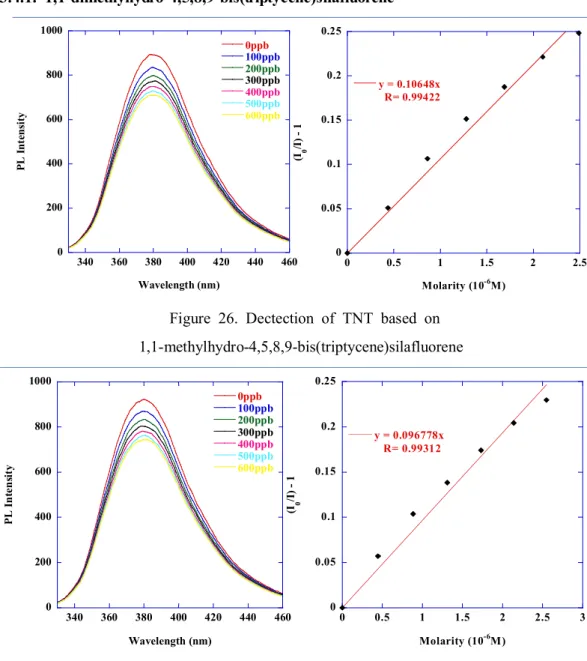 Figure 27. Dectection of RDX based on 1,1-methylhydro-4,5,8,9-bis(triptycene)silafluorene