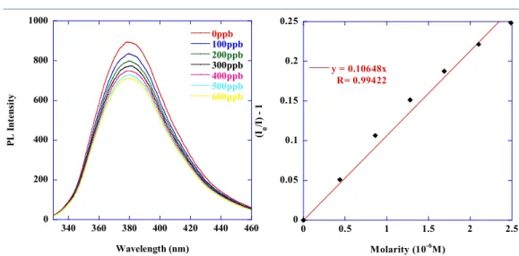 Figure 26. Dectection of TNT based on 1,1-methylhydro-4,5,8,9-bis(triptycene)silafluorene