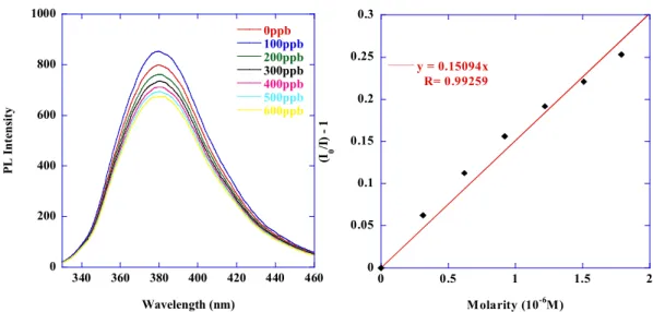 Figure 28. Dectection of PETN based on 1,1-methylhydro-4,5,8,9-bis(triptycene)silafluorene