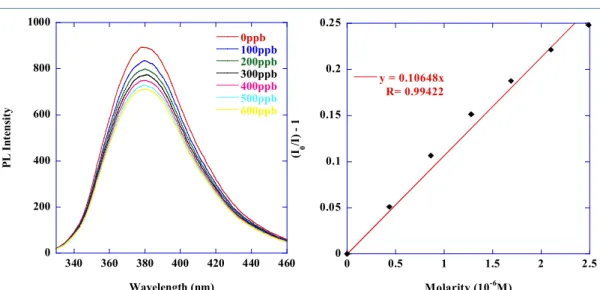 Figure 29. Dectection of TNT based on 1,1-dimethy-4,5,8,9-bis(triptycene)silafluorene